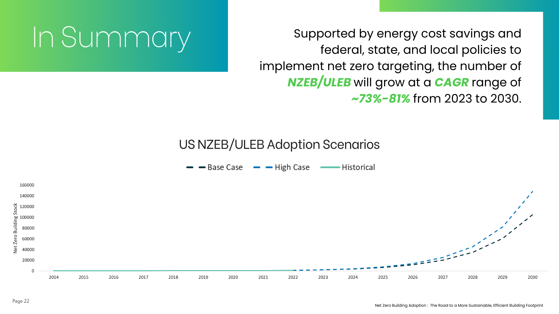 Net Zero Building Adoption | A Sustainable Building Footprint