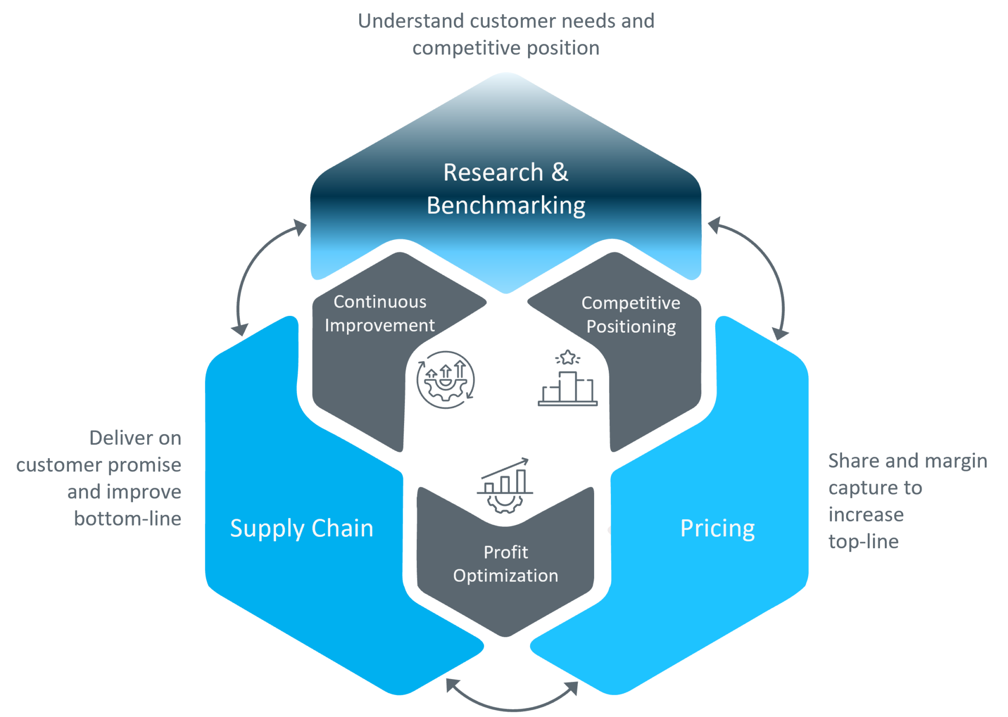 Profit Optimization and Supply Chain Strategies to Grow Business